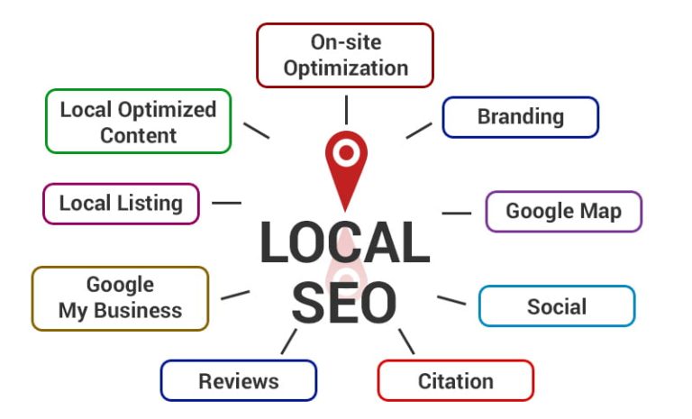 SEO Strategies